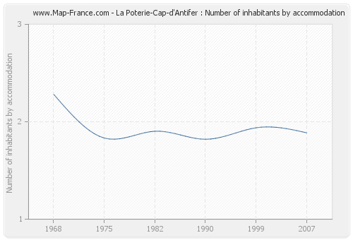 La Poterie-Cap-d'Antifer : Number of inhabitants by accommodation
